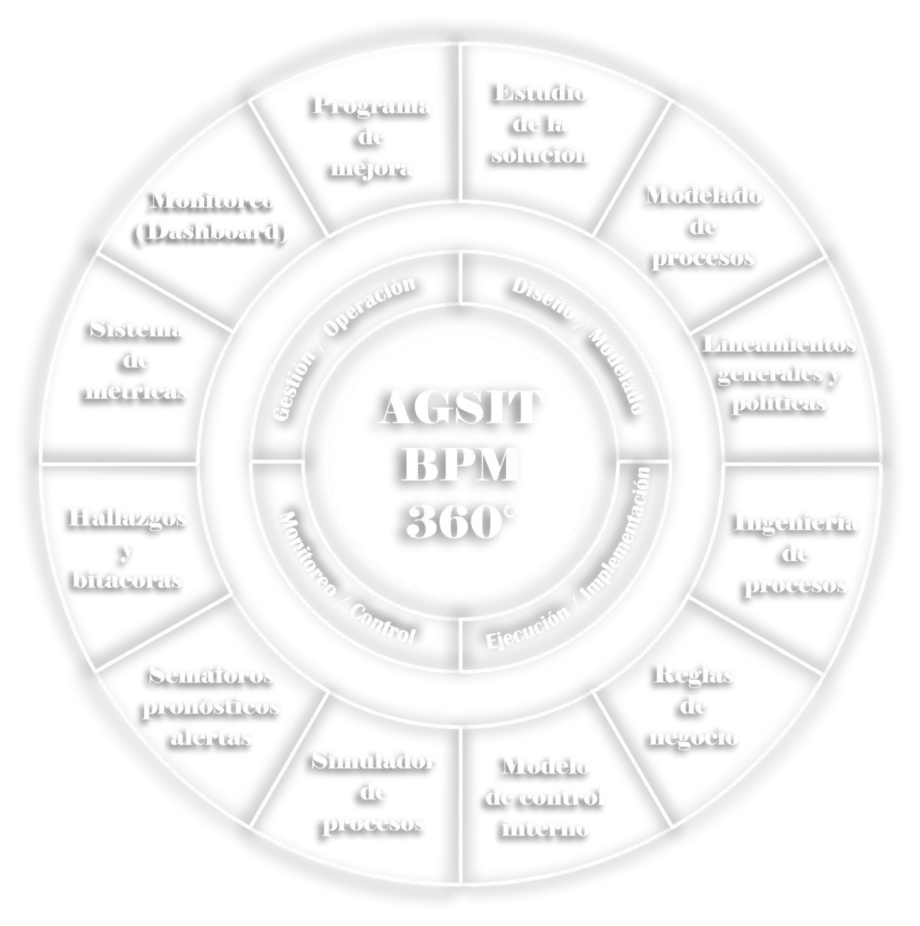 BPM services